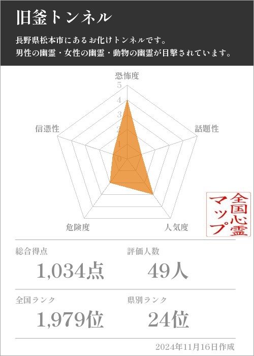 旧釜トンネルの基本情報画像