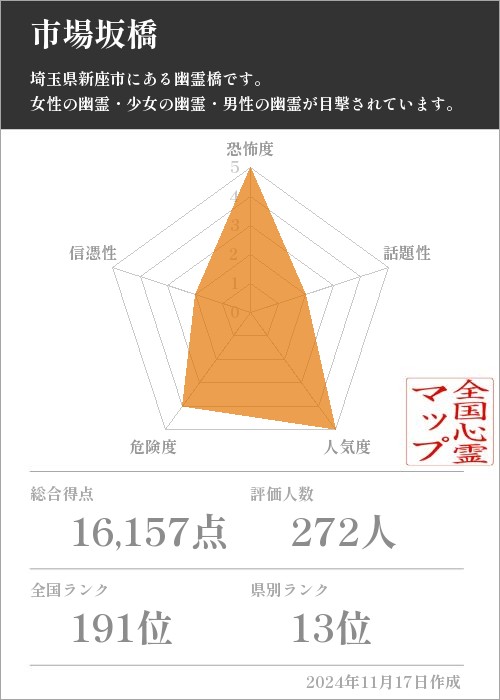 市場坂橋の基本情報画像