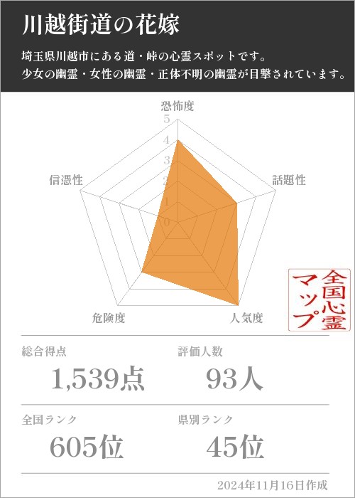 川越街道の花嫁の基本情報画像