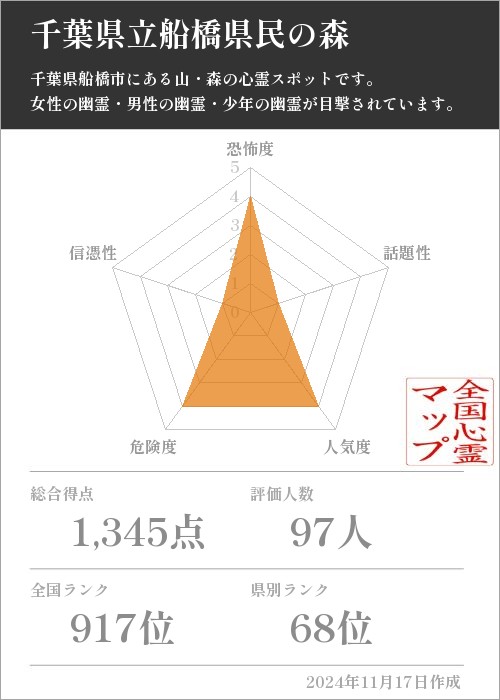 千葉県立船橋県民の森の基本情報画像