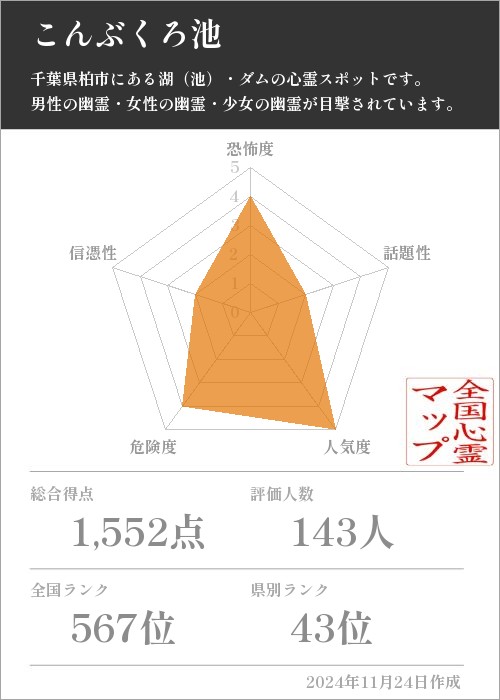 こんぶくろ池の基本情報画像