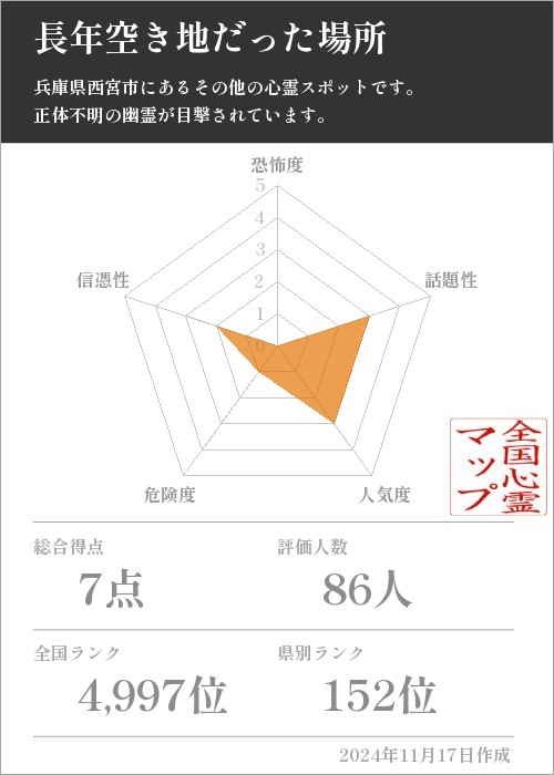 長年空き地だった場所の基本情報画像