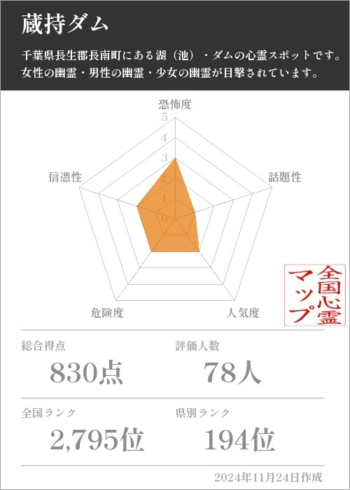 蔵持ダムの基本情報画像