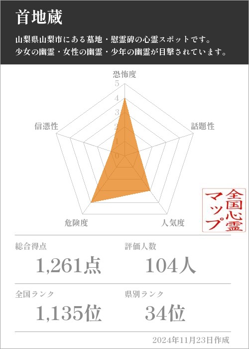 首地蔵の基本情報画像