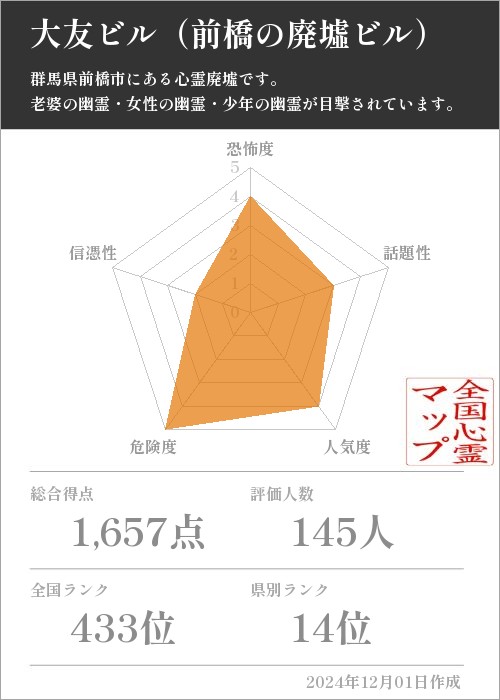 大友ビル（前橋の廃墟ビル）の基本情報画像