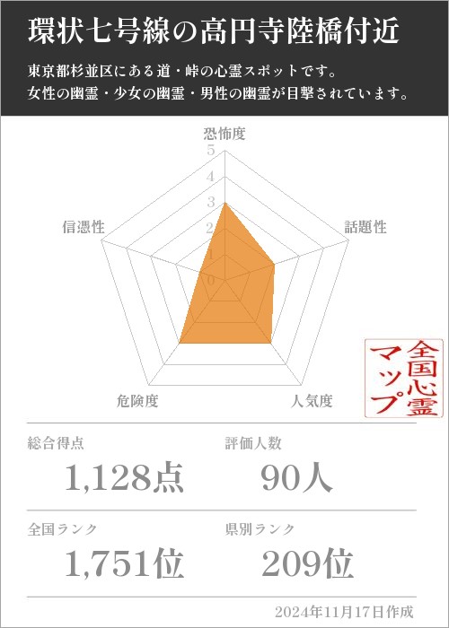 環状七号線の高円寺陸橋付近の基本情報画像