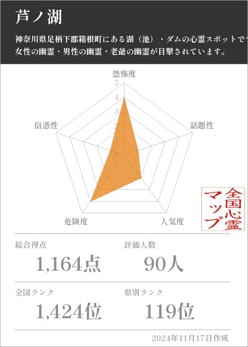 芦ノ湖の基本情報画像