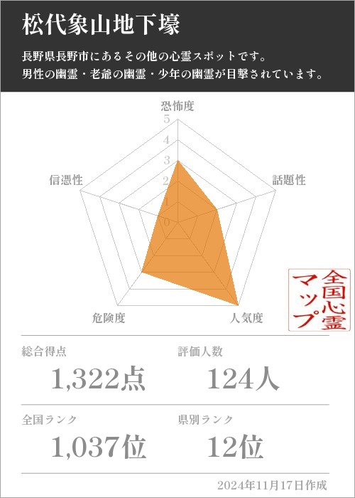 松代象山地下壕の基本情報画像