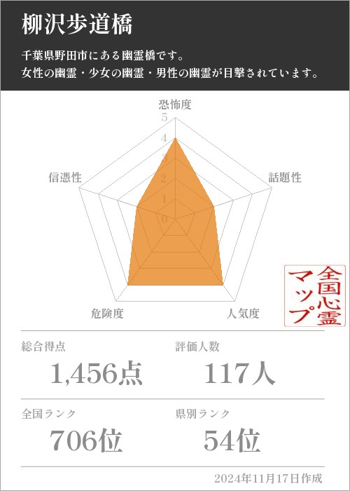 柳沢歩道橋の基本情報画像