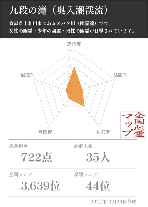 九段の滝（奥入瀬渓流）の基本情報画像