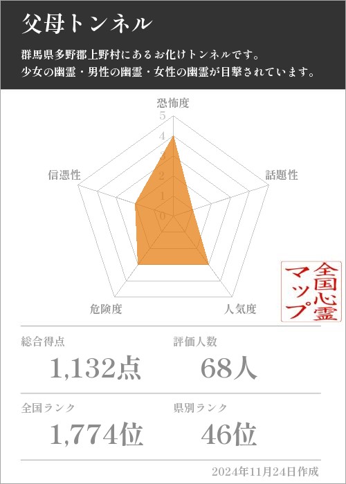 父母トンネルの基本情報画像