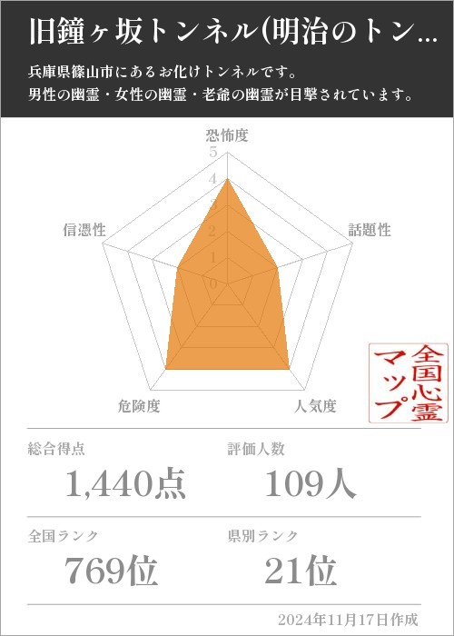 旧鐘ヶ坂トンネル(明治のトンネル）の基本情報画像