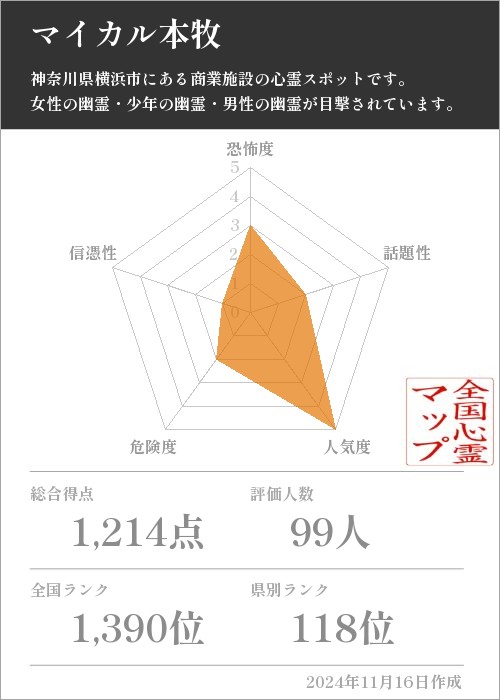 マイカル本牧の基本情報画像