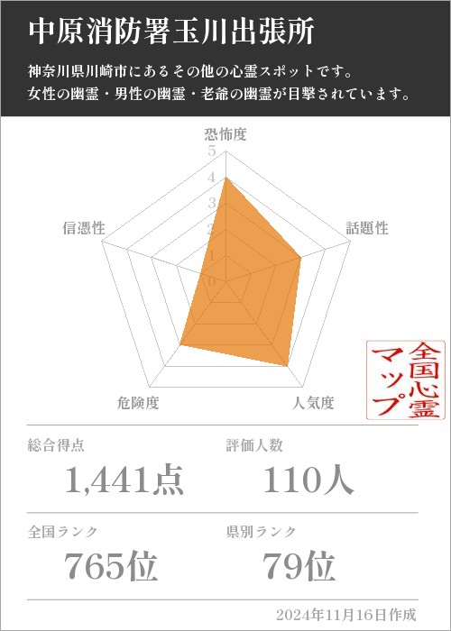 中原消防署玉川出張所の基本情報画像