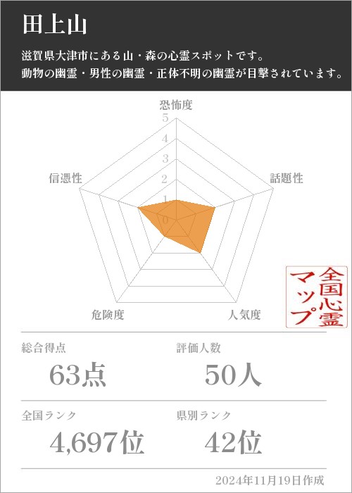 田上山の基本情報画像