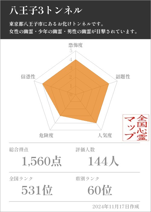 八王子3トンネルの基本情報画像