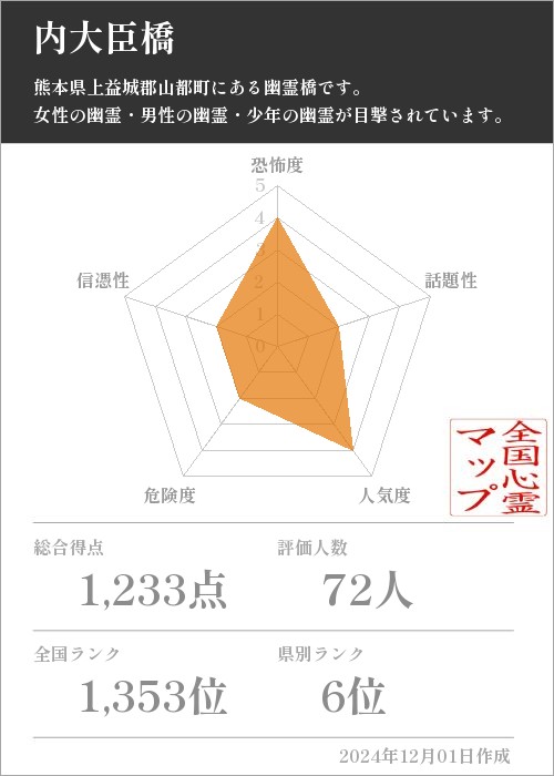 内大臣橋の基本情報画像