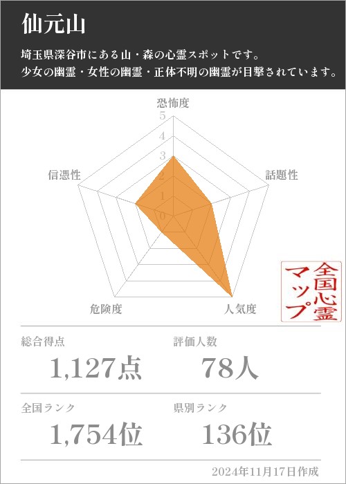 仙元山の基本情報画像