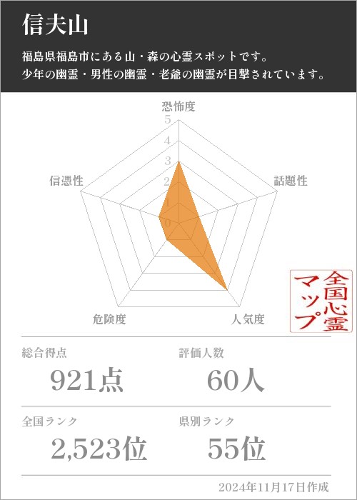 信夫山の基本情報画像