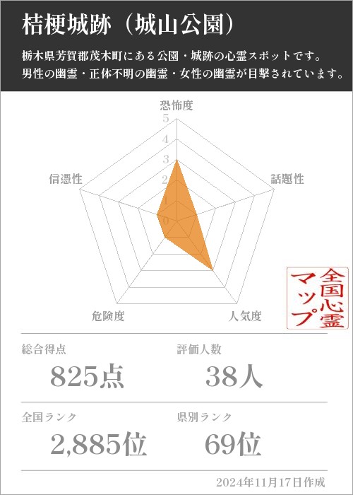 桔梗城跡（城山公園）の基本情報画像