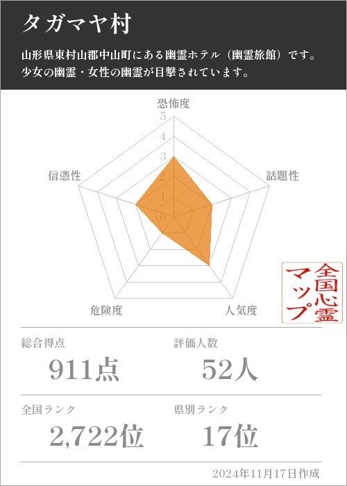 タガマヤ村の基本情報画像