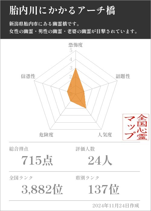 胎内川にかかるアーチ橋の基本情報画像