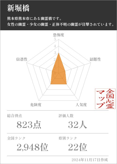 新堀橋の基本情報画像