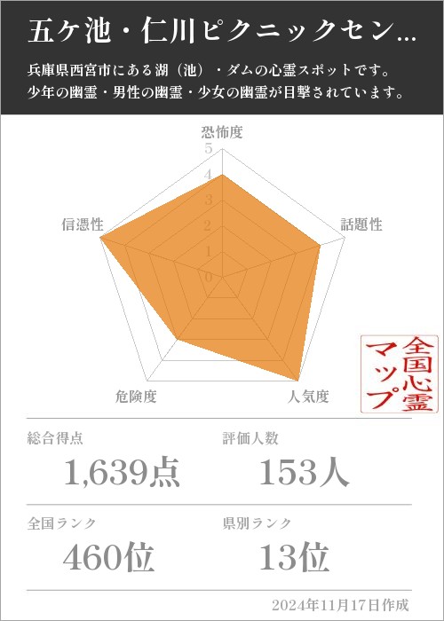 五ケ池・仁川ピクニックセンターの基本情報画像