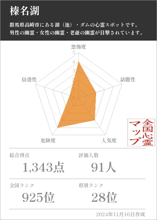 榛名湖の基本情報画像