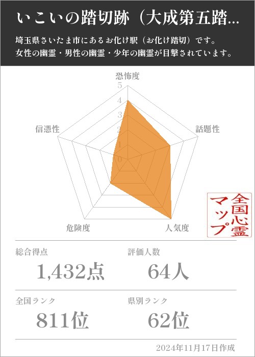 いこいの踏切跡（大成第五踏切）の基本情報画像