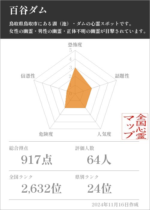 百谷ダムの基本情報画像