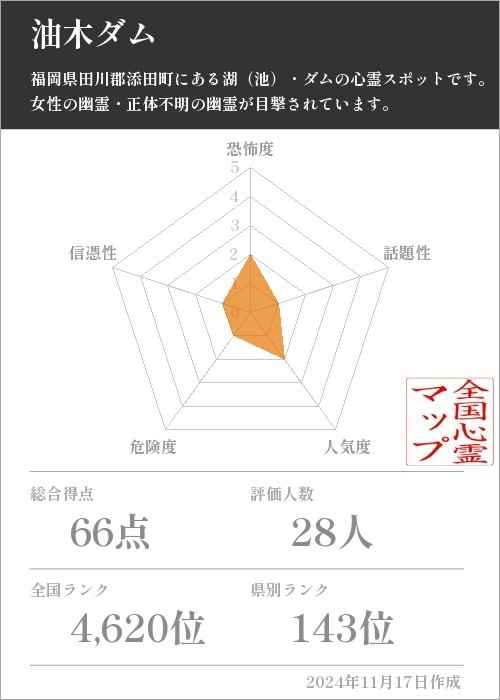 油木ダムの基本情報画像