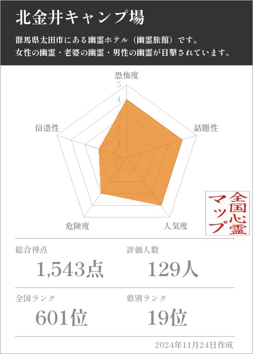 北金井キャンプ場の基本情報画像