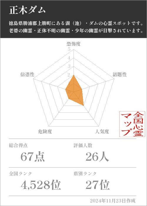 正木ダムの基本情報画像