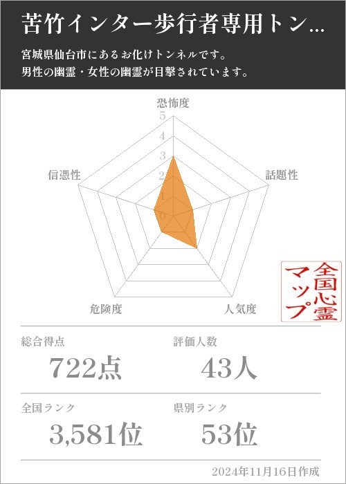 苦竹インター歩行者専用トンネルの基本情報画像