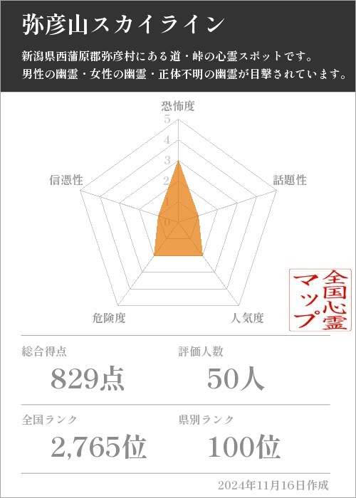 弥彦山スカイラインの基本情報画像