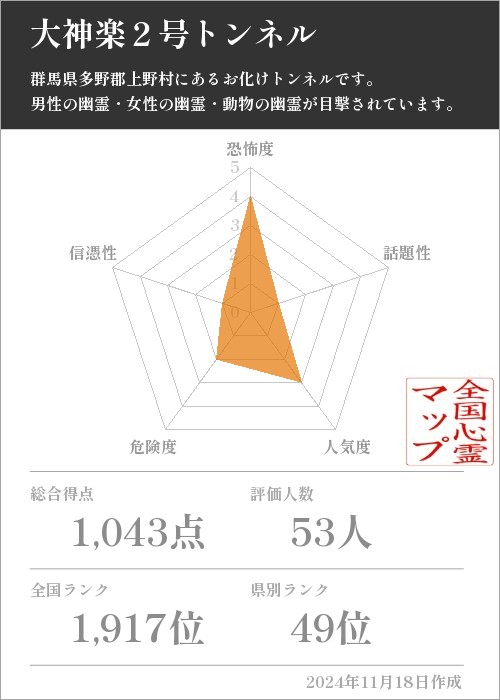 大神楽２号トンネルの基本情報画像