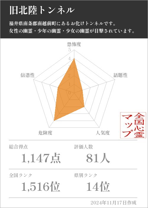 旧北陸トンネルの基本情報画像