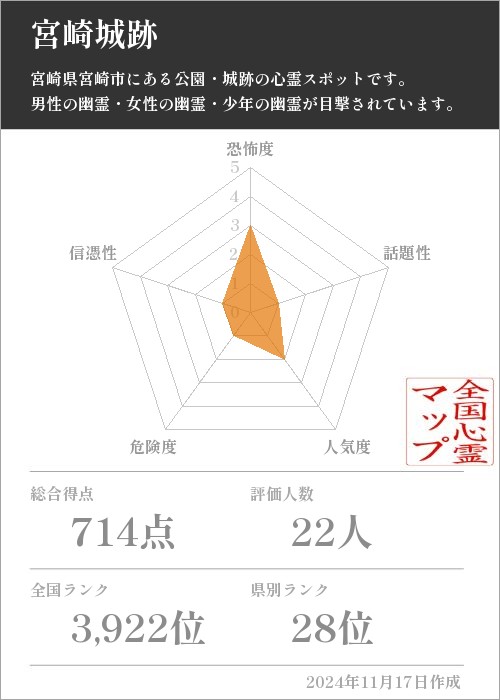 宮崎城跡の基本情報画像