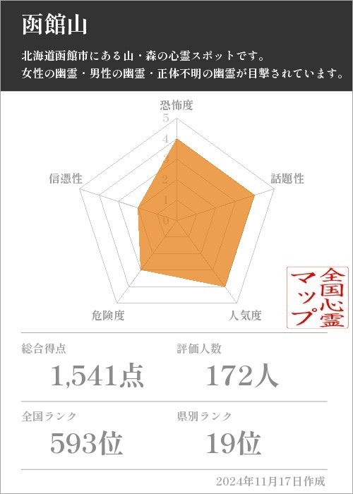 函館山の基本情報画像