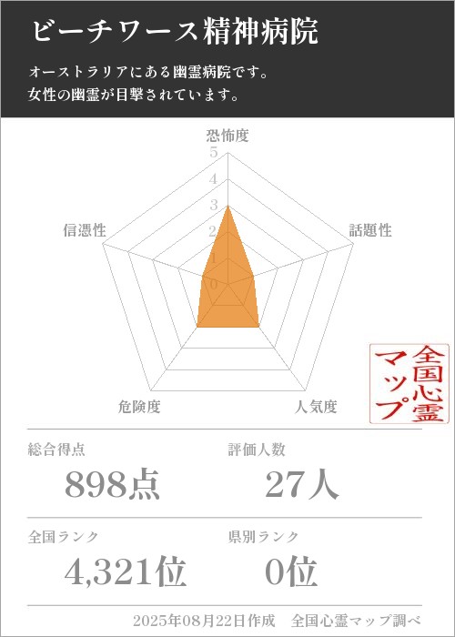 ビーチワース精神病院を5軸（恐怖度・話題性・人気度・危険度・信憑性）で比較した五角チャート