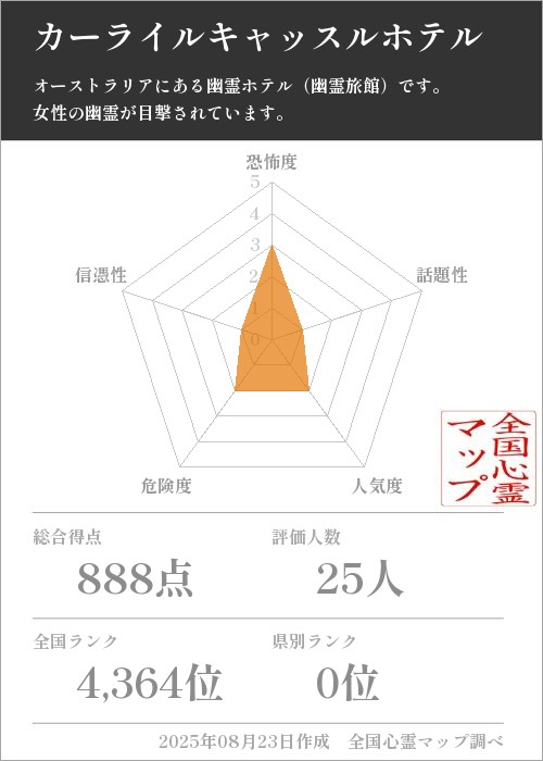 カーライルキャッスルホテルを5軸（恐怖度・話題性・人気度・危険度・信憑性）で比較した五角チャート