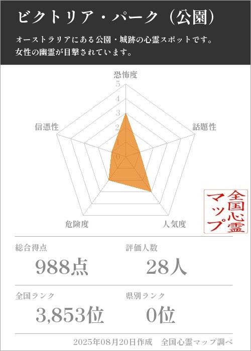ビクトリア・パーク（公園）を5軸（恐怖度・話題性・人気度・危険度・信憑性）で比較した五角チャート