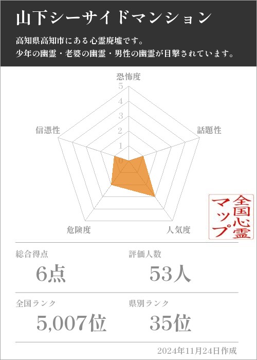 山下シーサイドマンションの基本情報画像