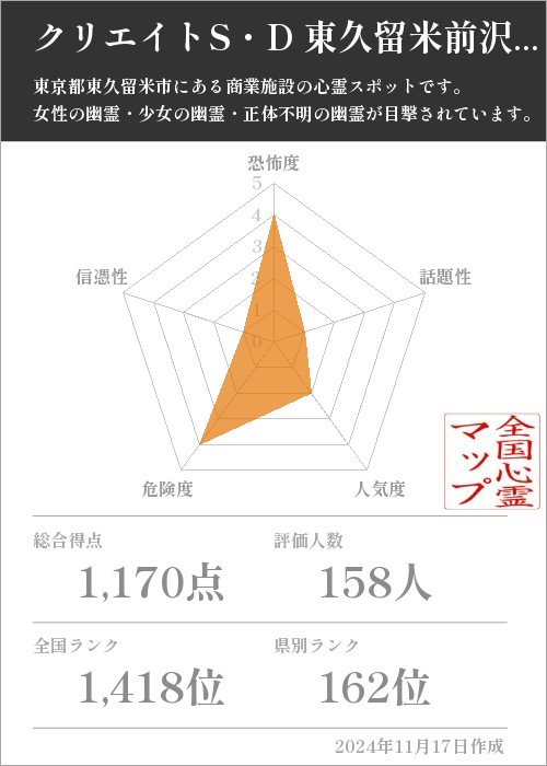 クリエイトS・D 東久留米前沢店の基本情報画像