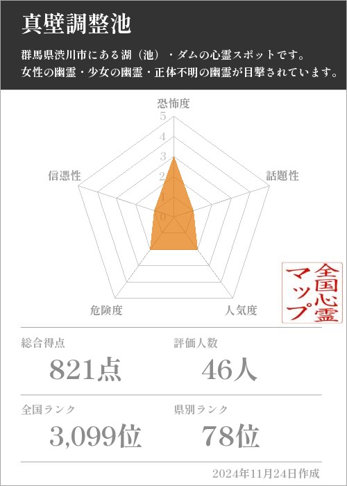 真壁調整池の基本情報画像