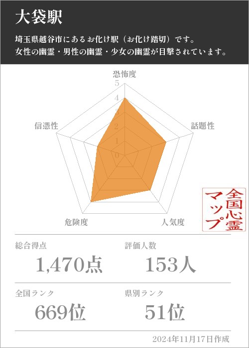 大袋駅の基本情報画像