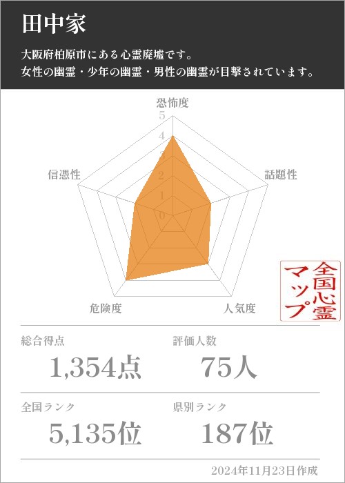 田中家の基本情報画像