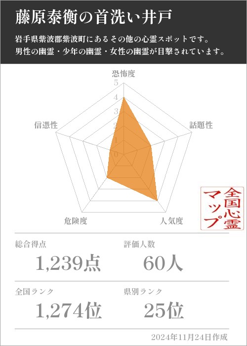 藤原泰衡の首洗い井戸の基本情報画像