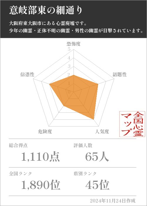 意岐部東の細通りの基本情報画像